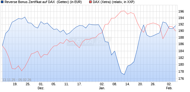 Reverse Bonus Zertifikat auf DAX [Goldman Sachs B. (WKN: GU6SFB) Chart