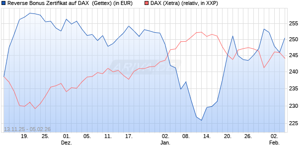 Reverse Bonus Zertifikat auf DAX [Goldman Sachs B. (WKN: GU6SFE) Chart