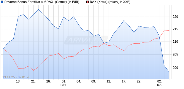 Reverse Bonus Zertifikat auf DAX [Goldman Sachs B. (WKN: GU6SFF) Chart