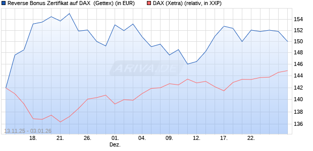Reverse Bonus Zertifikat auf DAX [Goldman Sachs B. (WKN: GU6SFP) Chart