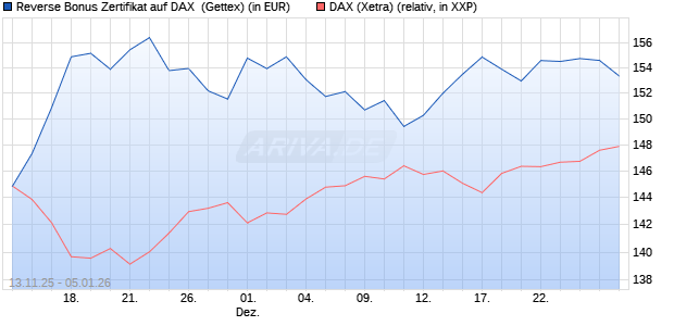 Reverse Bonus Zertifikat auf DAX [Goldman Sachs B. (WKN: GU6SFQ) Chart