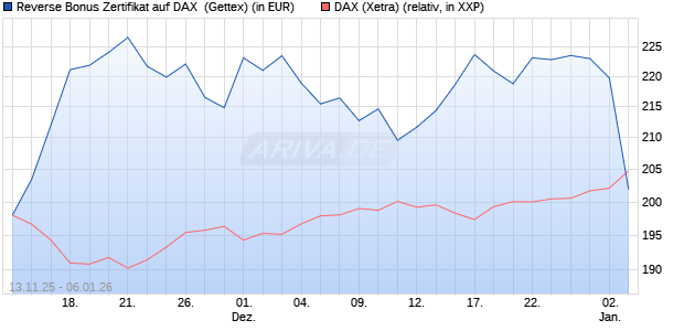 Reverse Bonus Zertifikat auf DAX [Goldman Sachs B. (WKN: GU6SFS) Chart