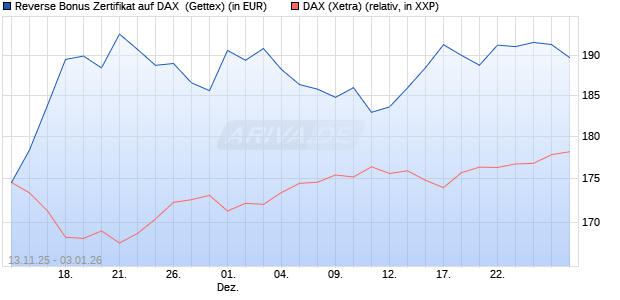 Reverse Bonus Zertifikat auf DAX [Goldman Sachs B. (WKN: GU6SFV) Chart