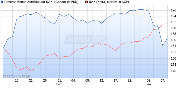 Reverse Bonus Zertifikat auf DAX [Goldman Sachs B. (WKN: GU6SFY) Chart