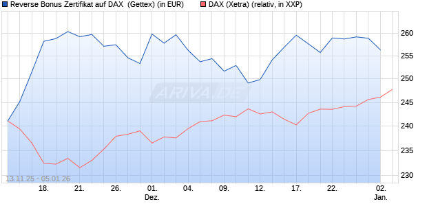 Reverse Bonus Zertifikat auf DAX [Goldman Sachs B. (WKN: GU6SFZ) Chart