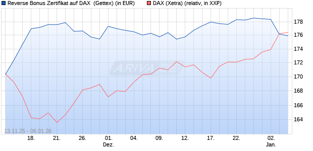 Reverse Bonus Zertifikat auf DAX [Goldman Sachs B. (WKN: GU6SG1) Chart