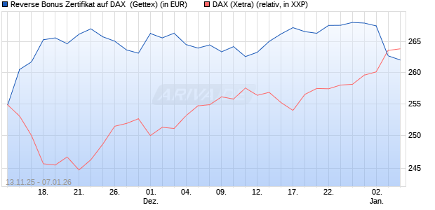 Reverse Bonus Zertifikat auf DAX [Goldman Sachs B. (WKN: GU6SG4) Chart