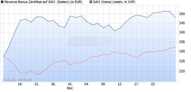 Reverse Bonus Zertifikat auf DAX [Goldman Sachs B. (WKN: GU6SG5) Chart