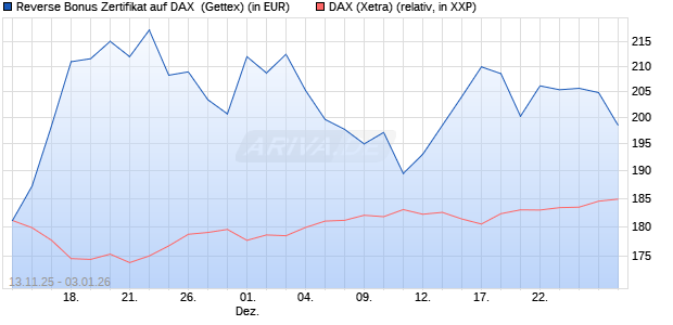 Reverse Bonus Zertifikat auf DAX [Goldman Sachs B. (WKN: GU6SG6) Chart