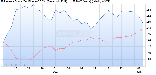 Reverse Bonus Zertifikat auf DAX [Goldman Sachs B. (WKN: GU6SG8) Chart