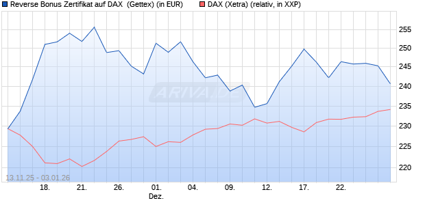 Reverse Bonus Zertifikat auf DAX [Goldman Sachs B. (WKN: GU6SG9) Chart