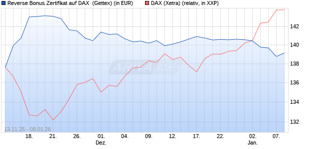 Reverse Bonus Zertifikat auf DAX [Goldman Sachs B. (WKN: GU6SGA) Chart