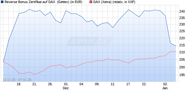 Reverse Bonus Zertifikat auf DAX [Goldman Sachs B. (WKN: GU6SGB) Chart