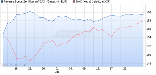 Reverse Bonus Zertifikat auf DAX [Goldman Sachs B. (WKN: GU6SGC) Chart