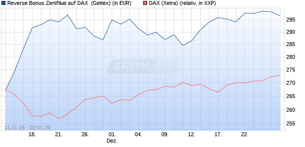 Reverse Bonus Zertifikat auf DAX [Goldman Sachs B. (WKN: GU6SGE) Chart