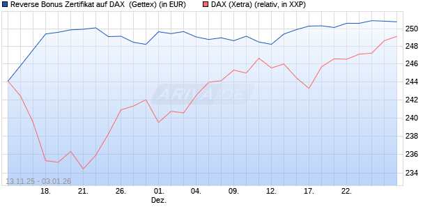 Reverse Bonus Zertifikat auf DAX [Goldman Sachs B. (WKN: GU6SGF) Chart