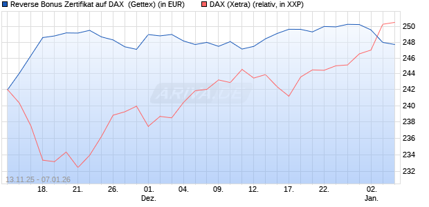Reverse Bonus Zertifikat auf DAX [Goldman Sachs B. (WKN: GU6SGJ) Chart