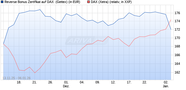 Reverse Bonus Zertifikat auf DAX [Goldman Sachs B. (WKN: GU6SGL) Chart