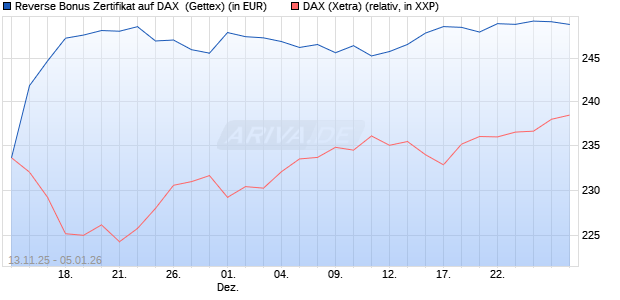 Reverse Bonus Zertifikat auf DAX [Goldman Sachs B. (WKN: GU6SGN) Chart