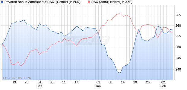 Reverse Bonus Zertifikat auf DAX [Goldman Sachs B. (WKN: GU6SGP) Chart