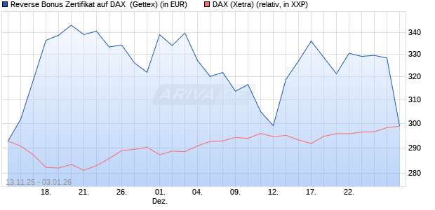 Reverse Bonus Zertifikat auf DAX [Goldman Sachs B. (WKN: GU6SGR) Chart