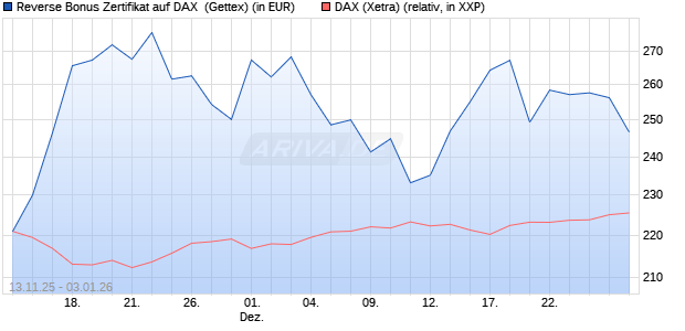 Reverse Bonus Zertifikat auf DAX [Goldman Sachs B. (WKN: GU6SGT) Chart