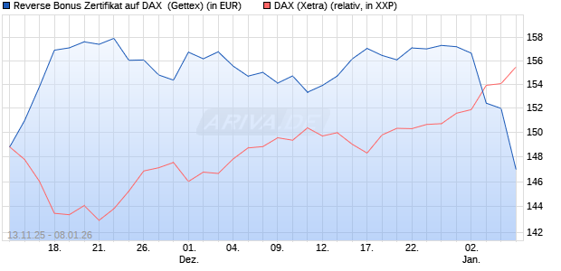 Reverse Bonus Zertifikat auf DAX [Goldman Sachs B. (WKN: GU6SGV) Chart