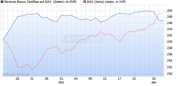 Reverse Bonus Zertifikat auf DAX [Goldman Sachs B. (WKN: GU6SGW) Chart