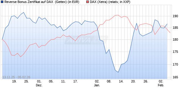 Reverse Bonus Zertifikat auf DAX [Goldman Sachs B. (WKN: GU6SGY) Chart