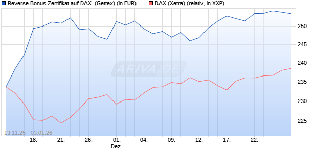 Reverse Bonus Zertifikat auf DAX [Goldman Sachs B. (WKN: GU6SGZ) Chart