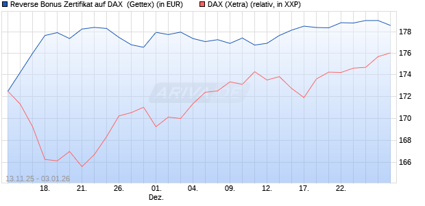 Reverse Bonus Zertifikat auf DAX [Goldman Sachs B. (WKN: GU6SH0) Chart