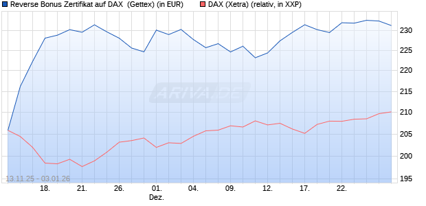 Reverse Bonus Zertifikat auf DAX [Goldman Sachs B. (WKN: GU6SH1) Chart