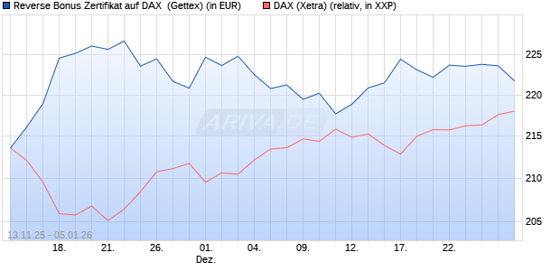 Reverse Bonus Zertifikat auf DAX [Goldman Sachs B. (WKN: GU6SH3) Chart