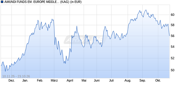 Performance des AMUNDI FUNDS EM. EUROPE MIDDLE EAST AND AFRICA - A2 EUR (C) (ISIN LU3081005533)