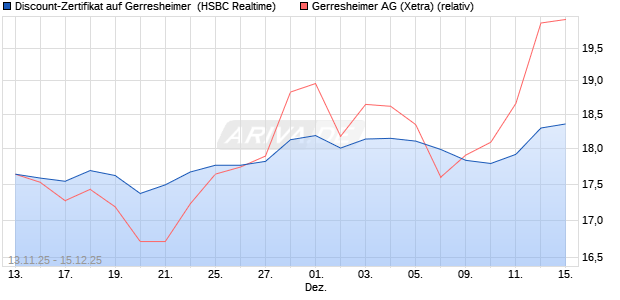 Discount-Zertifikat auf Gerresheimer [HSBC Trinkaus. (WKN: HT9X1G) Chart