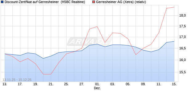 Discount-Zertifikat auf Gerresheimer [HSBC Trinkaus. (WKN: HT9X1H) Chart