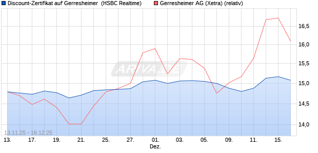Discount-Zertifikat auf Gerresheimer [HSBC Trinkaus. (WKN: HT9X1J) Chart