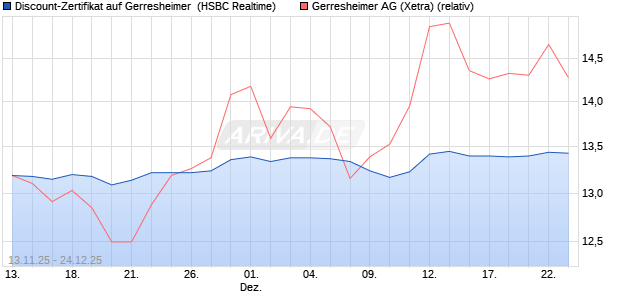 Discount-Zertifikat auf Gerresheimer [HSBC Trinkaus. (WKN: HT9X1L) Chart