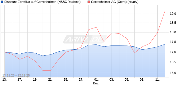 Discount-Zertifikat auf Gerresheimer [HSBC Trinkaus. (WKN: HT9X23) Chart