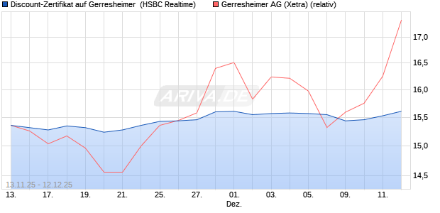 Discount-Zertifikat auf Gerresheimer [HSBC Trinkaus. (WKN: HT9X24) Chart