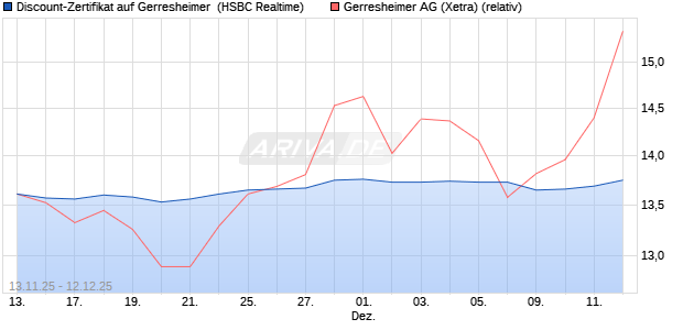 Discount-Zertifikat auf Gerresheimer [HSBC Trinkaus. (WKN: HT9X26) Chart