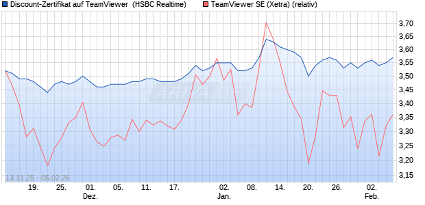 Discount-Zertifikat auf TeamViewer [HSBC Trinkaus . (WKN: HT9X67) Chart