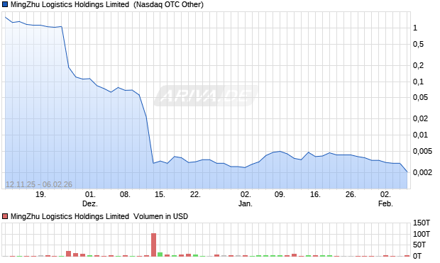 MingZhu Logistics Holdings Limited Aktie Chart