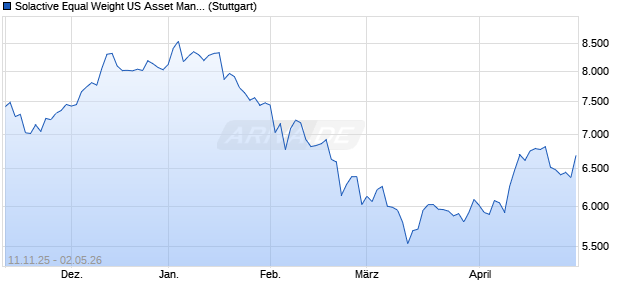 Solactive Equal Weight US Asset Manager Select NT. Chart