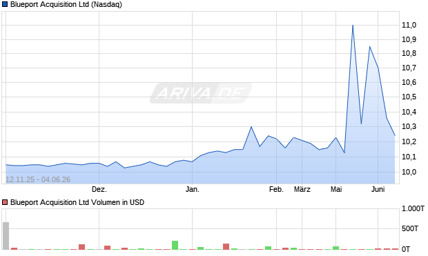 Blueport Acquisition Aktie Chart