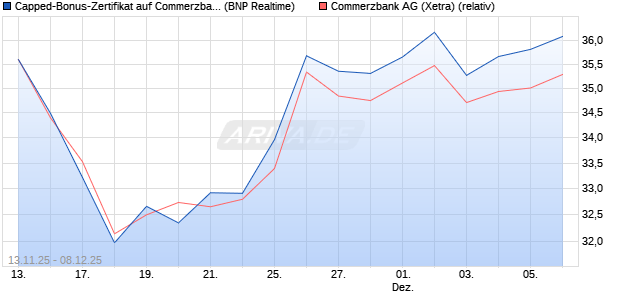 Capped-Bonus-Zertifikat auf Commerzbank [BNP Par. (WKN: PK2R9Z) Chart