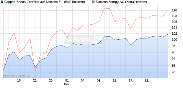 Capped-Bonus-Zertifikat auf Siemens Energy [BNP P. (WKN: PK2SBX) Chart