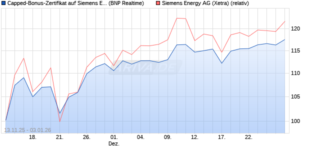 Capped-Bonus-Zertifikat auf Siemens Energy [BNP P. (WKN: PK2SBY) Chart