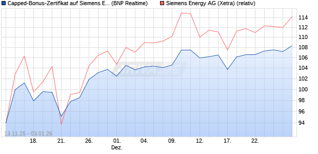 Capped-Bonus-Zertifikat auf Siemens Energy [BNP P. (WKN: PK2SBZ) Chart