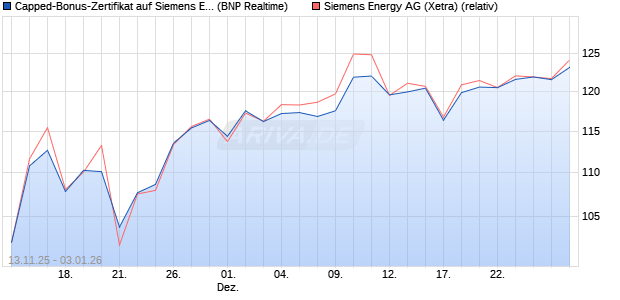 Capped-Bonus-Zertifikat auf Siemens Energy [BNP P. (WKN: PK2SB0) Chart